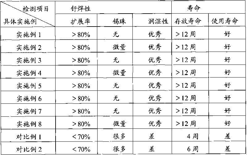 Halogen-free lead-free soldering paste and preparation method thereof