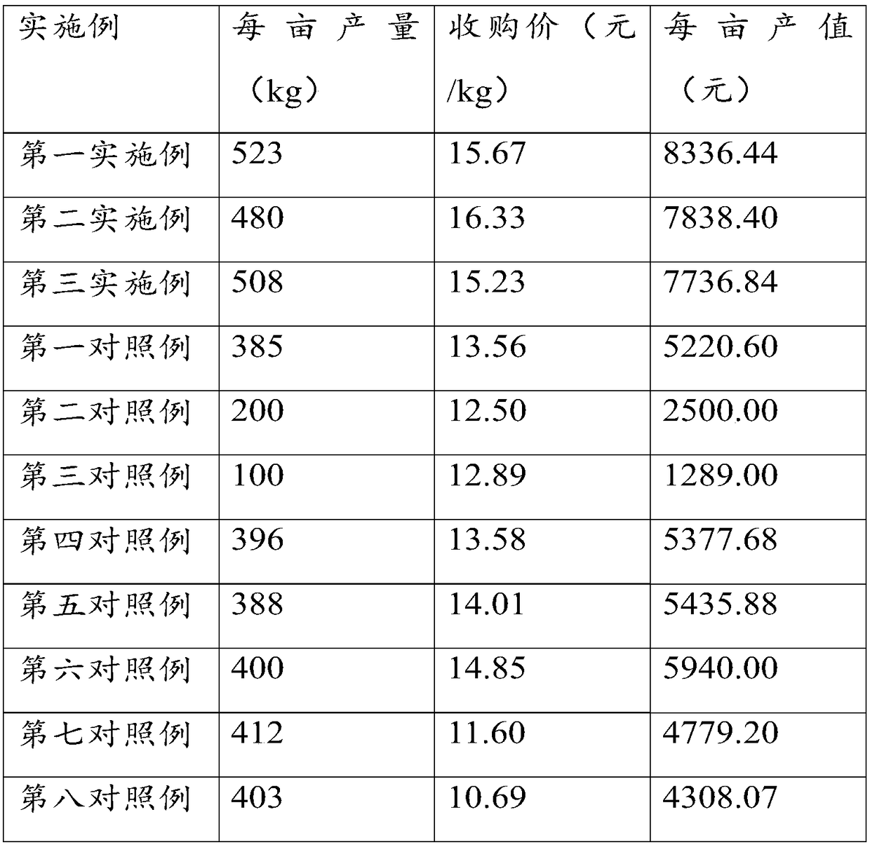 Astragalus membranaceus cultivation method and planting field