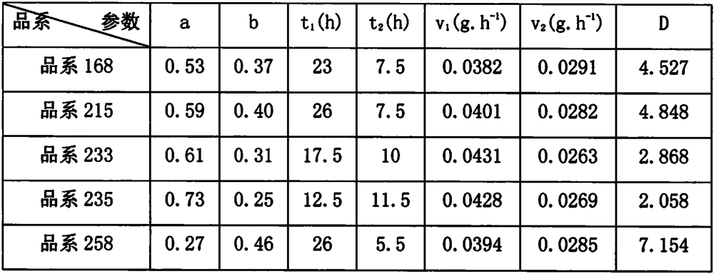 A screening method for spike-tolerant sprouting wheat varieties (lines)