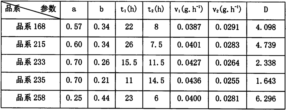 A screening method for spike-tolerant sprouting wheat varieties (lines)