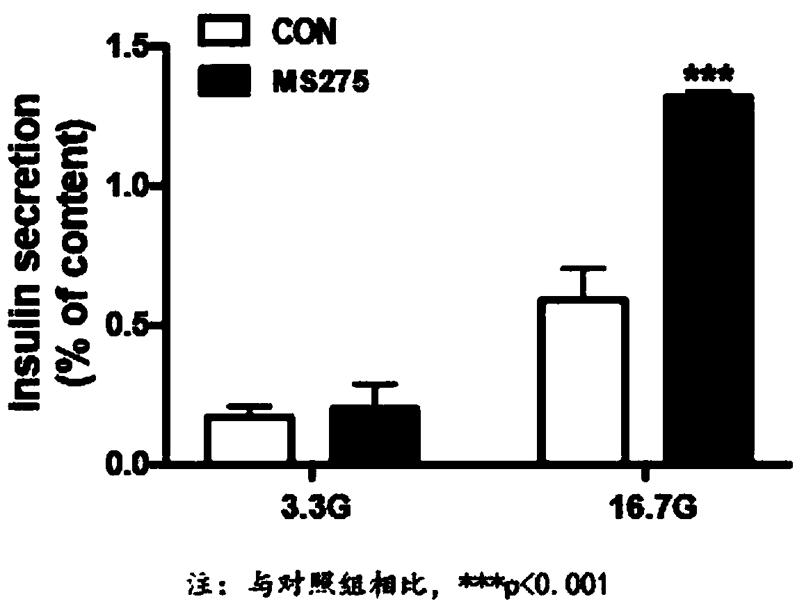 Application of MS-275 in preparation of drug for promoting insulin secretion