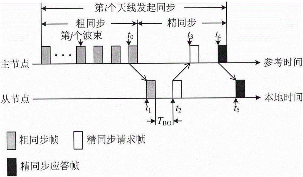 Directional beam based wireless network master-slave synchronization method