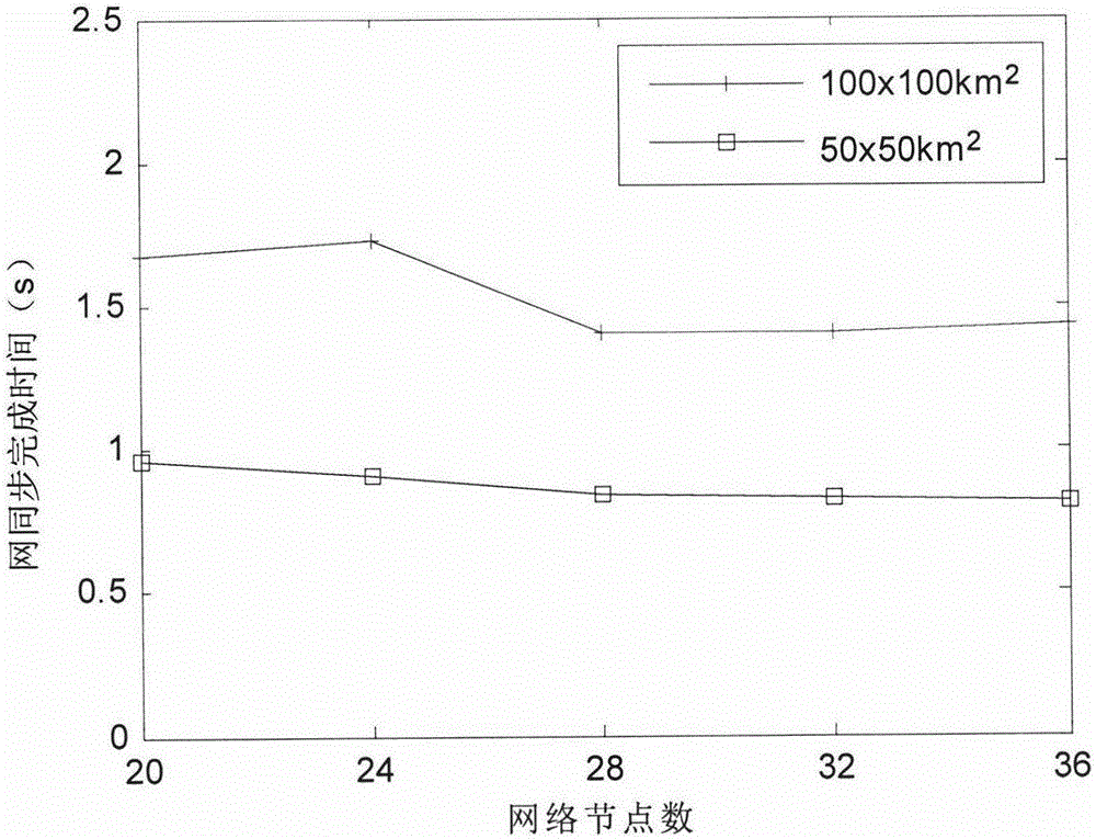 Directional beam based wireless network master-slave synchronization method