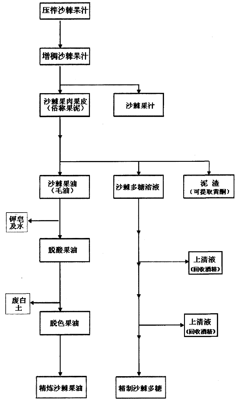 Co-production extract method of fruit oil and polysaccharide from seabuckthorn fruit paste