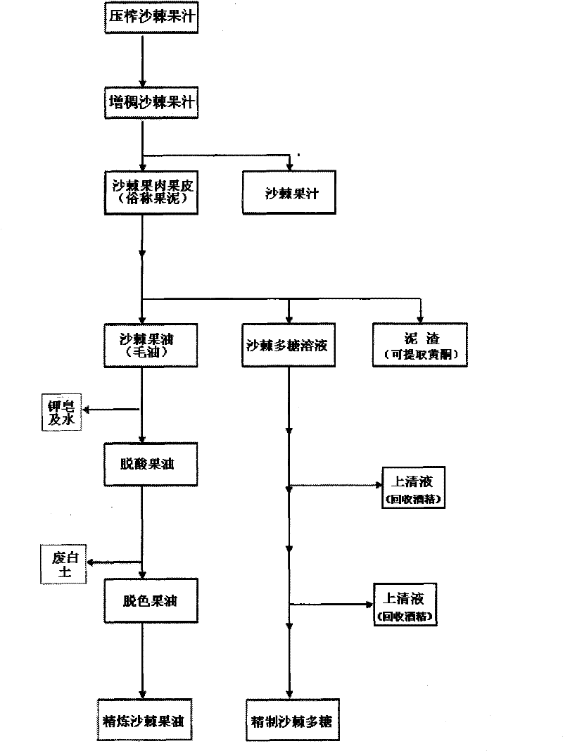 Co-production extract method of fruit oil and polysaccharide from seabuckthorn fruit paste