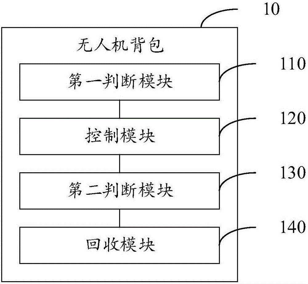 Unmanned aerial vehicle backpack and method and system for controlling unmanned aerial vehicle on basis of unmanned aerial vehicle backpack