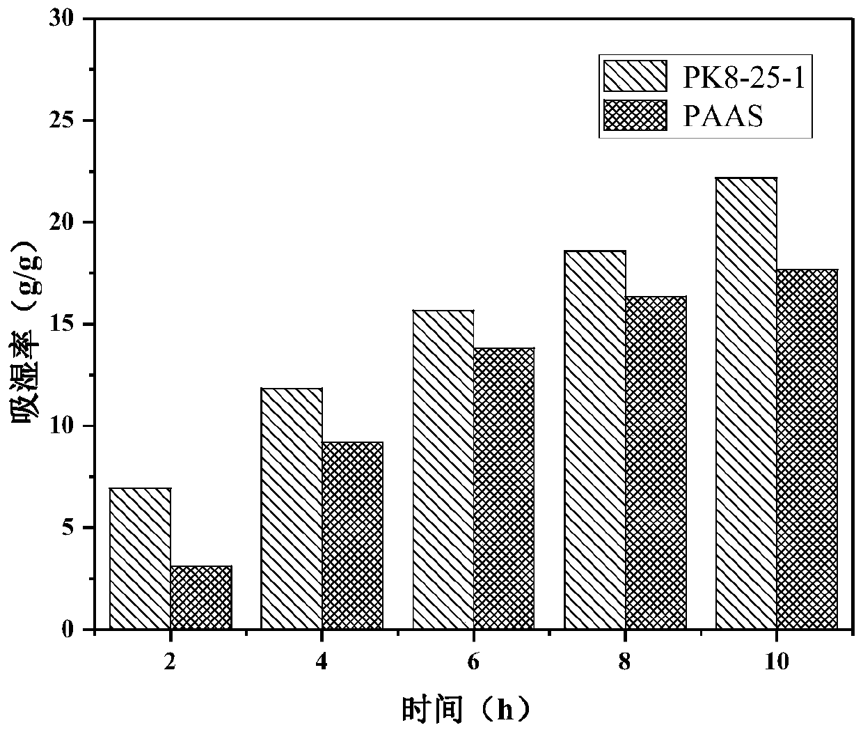 Super absorbent resin/kaolin composite sphere moisture absorption material with shell-core structure and preparation method thereof