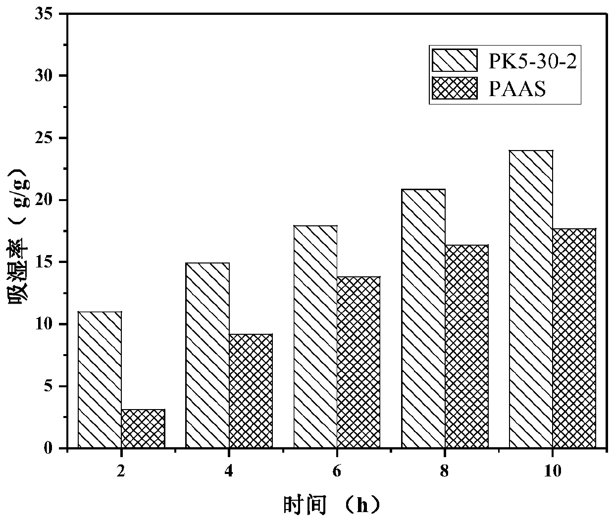 Super absorbent resin/kaolin composite sphere moisture absorption material with shell-core structure and preparation method thereof