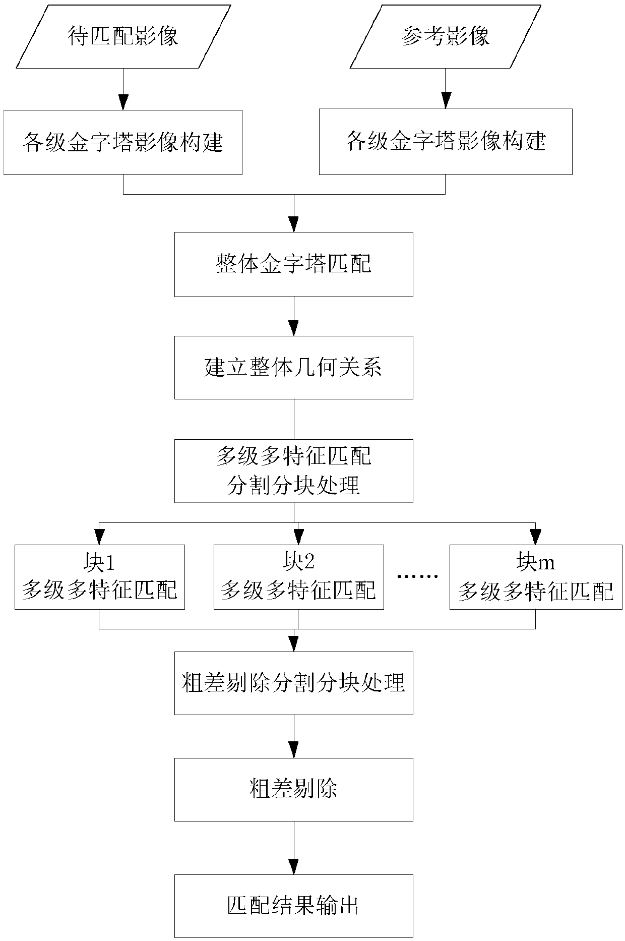 Edge large distortion image matching method