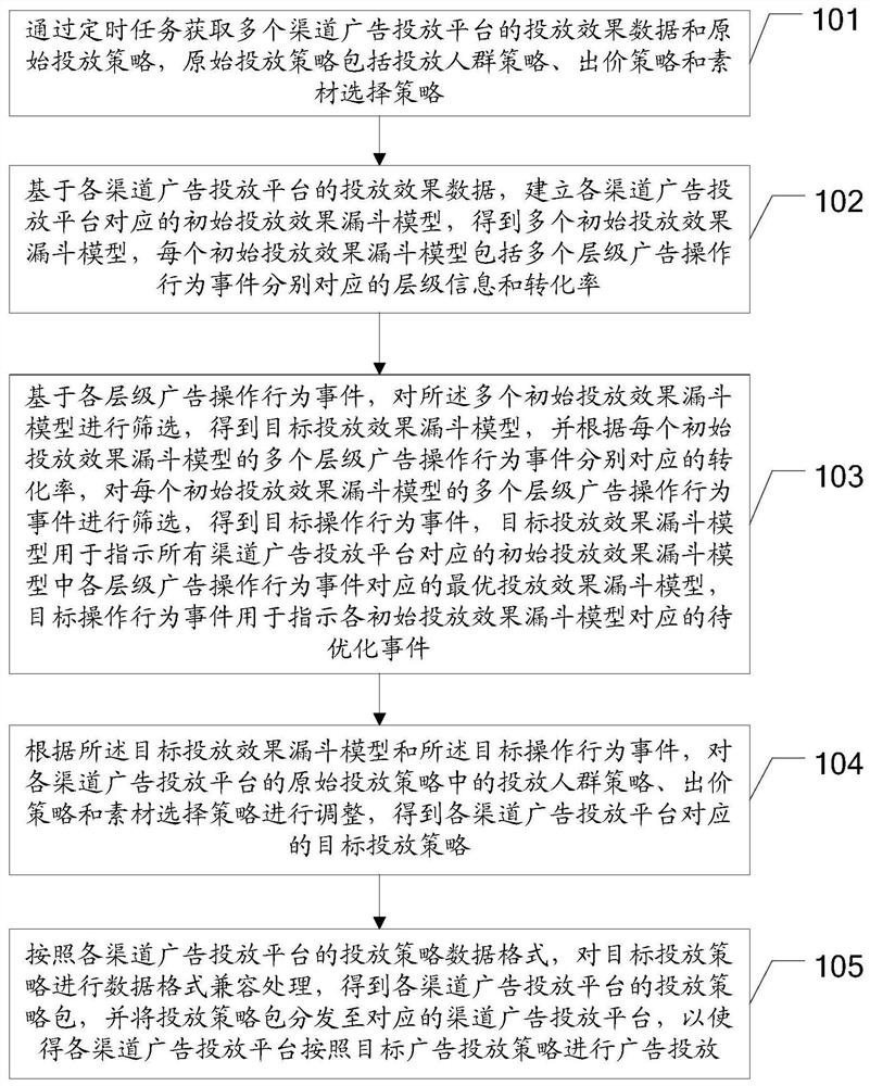 Multi-channel advertisement putting method and device, equipment and storage medium