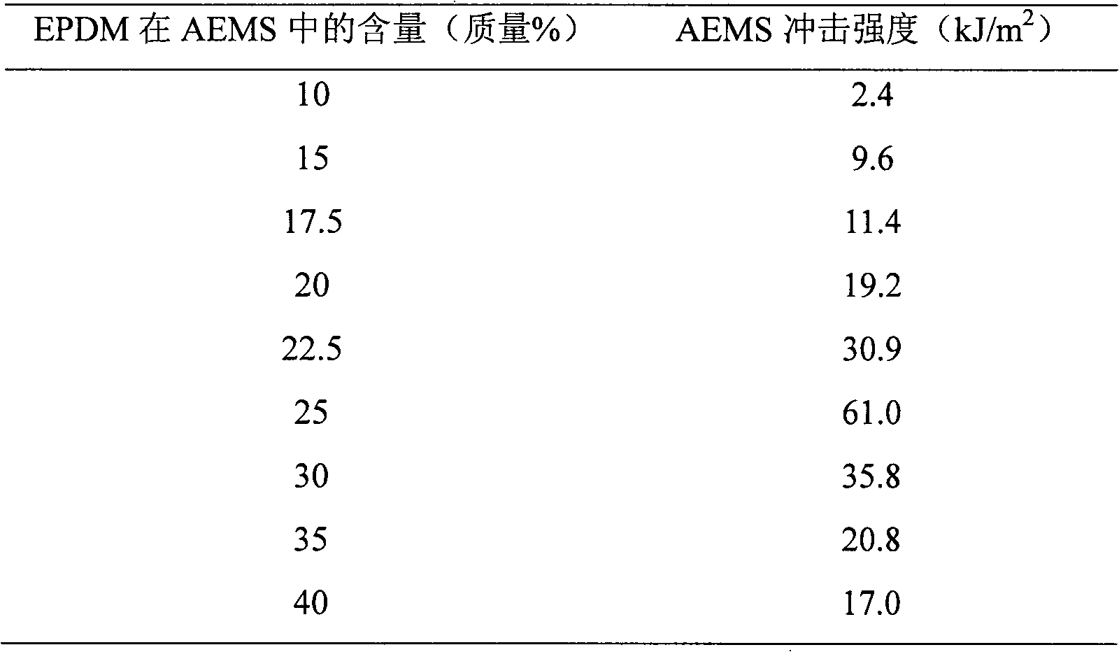 Method of preparing ethylene propylene diene monomer graft polymer through solution grafting copolymerization and application thereof