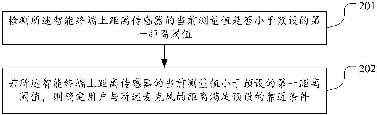 A screen brightness adjustment method, device and an intelligent terminal