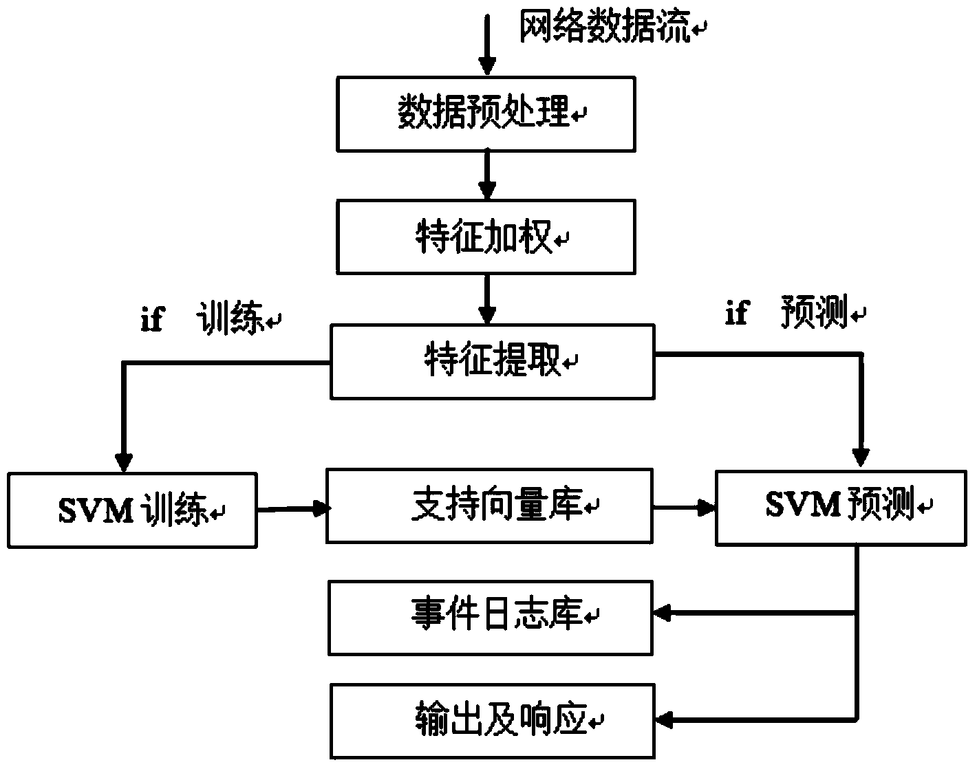 Intrusion detection method based on SVM