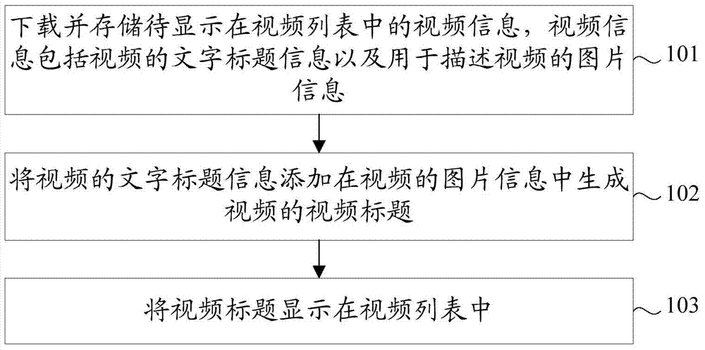 Method of displaying video list and video client