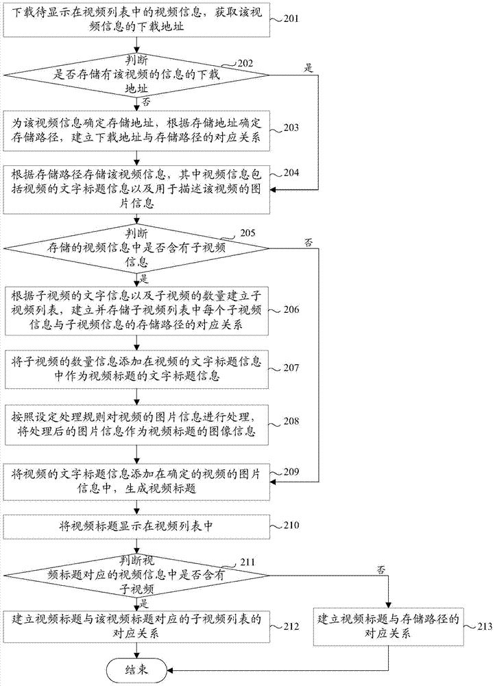 Method of displaying video list and video client