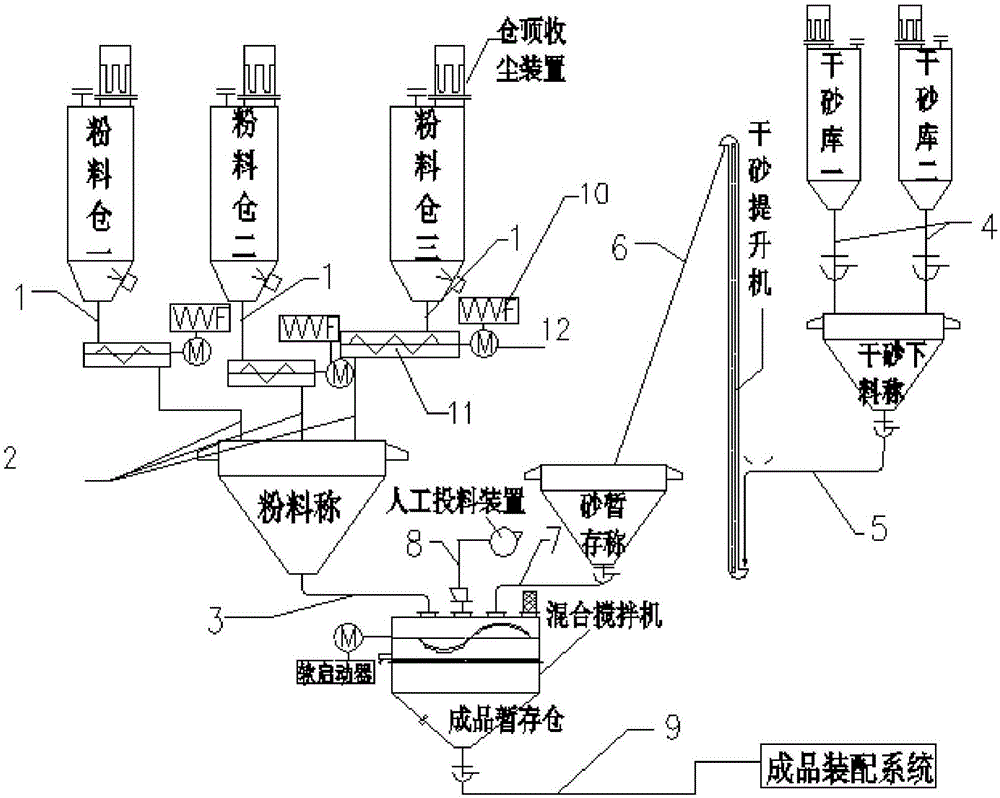 High-accuracy intelligent electric control system of dry mix mortar production line