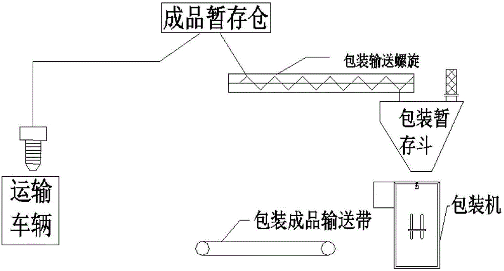 High-accuracy intelligent electric control system of dry mix mortar production line