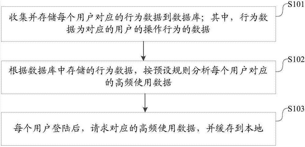 Data caching method and device for storage management software