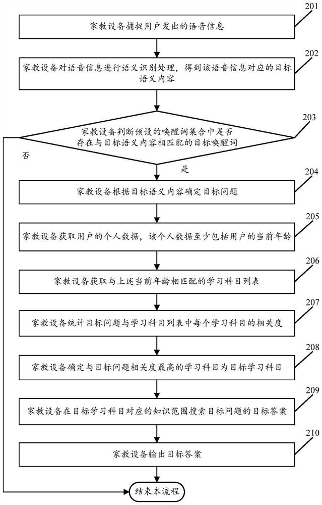 A voice search question method and tutoring equipment based on semantic recognition