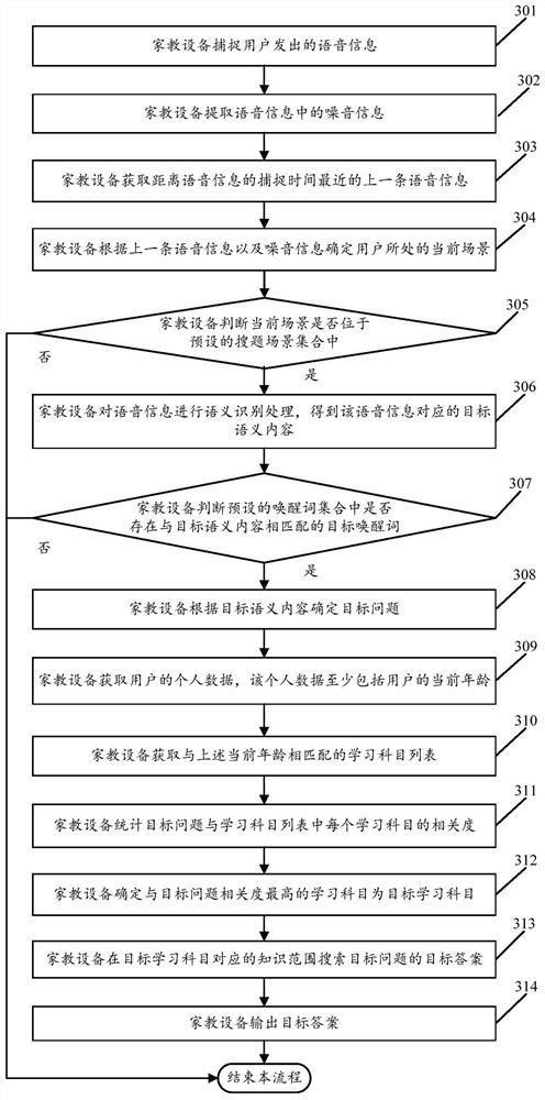 A voice search question method and tutoring equipment based on semantic recognition