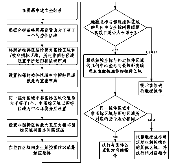 Method and device for achieving touch interface