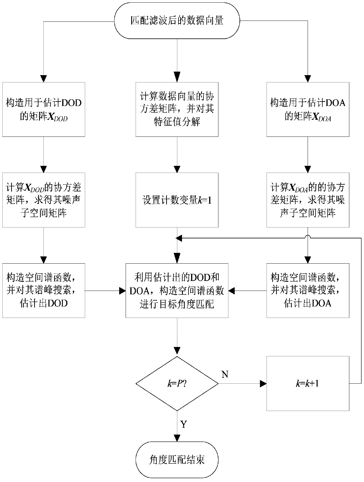 A Dod and Doa Estimation Method for Bistatic MIMO System Based on Target Angle Separation