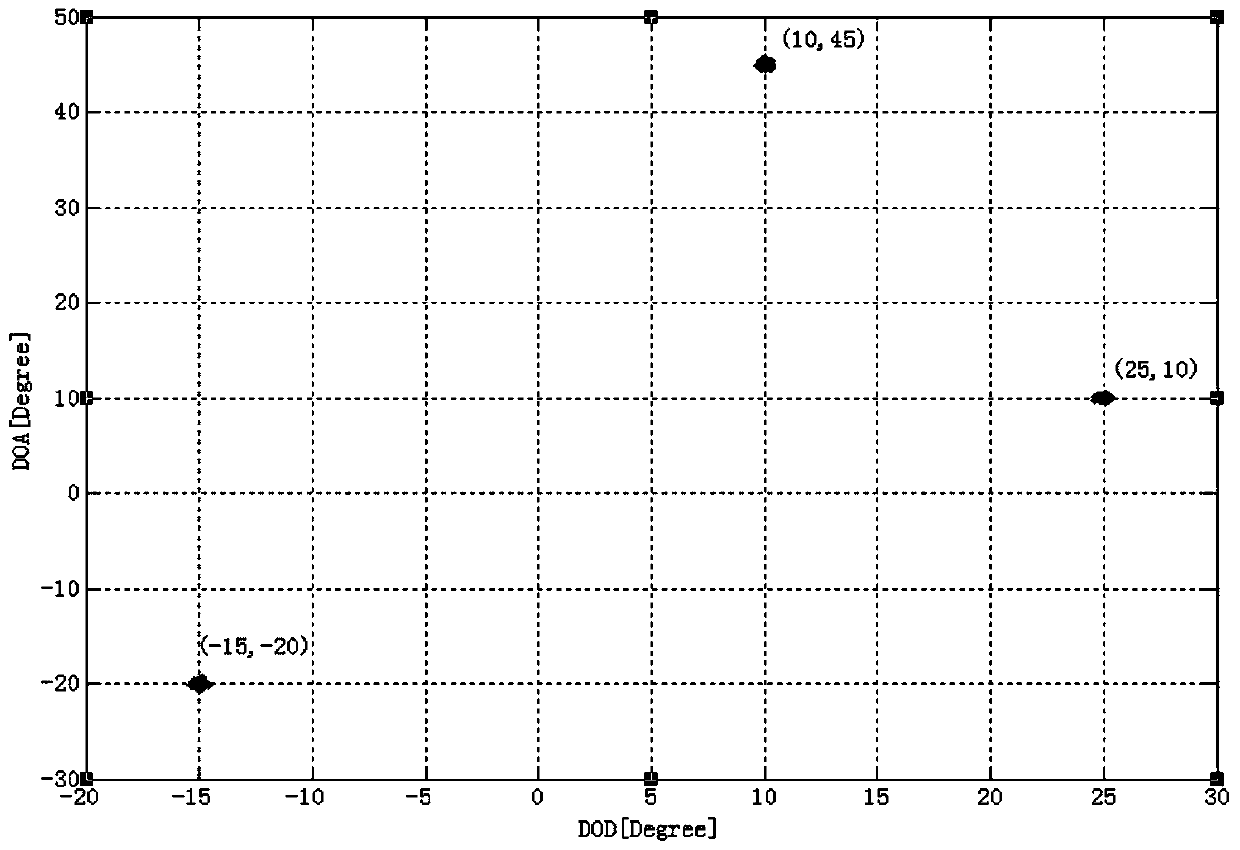 A Dod and Doa Estimation Method for Bistatic MIMO System Based on Target Angle Separation