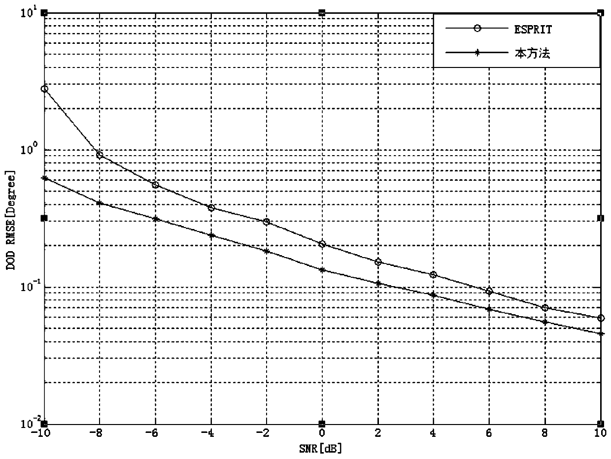 A Dod and Doa Estimation Method for Bistatic MIMO System Based on Target Angle Separation