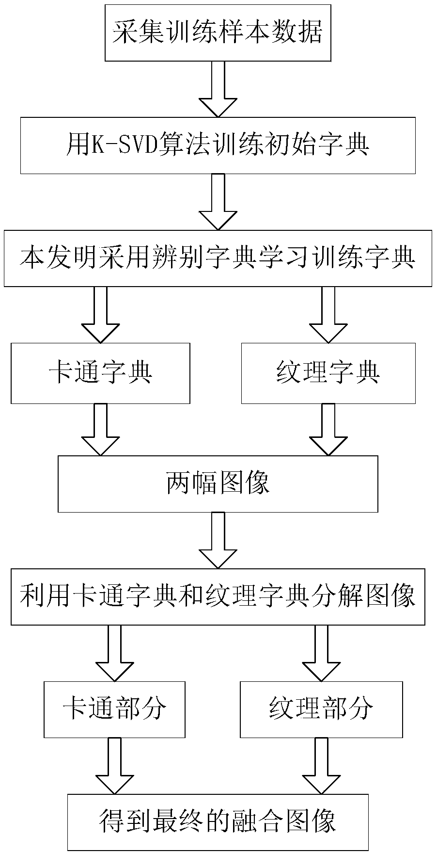 Multi-source image fusion method based on discriminant dictionary learning and morphological decomposition