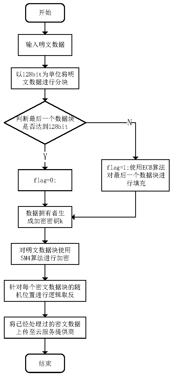 A data deterministic deletion method based on inversion of random positions of data blocks