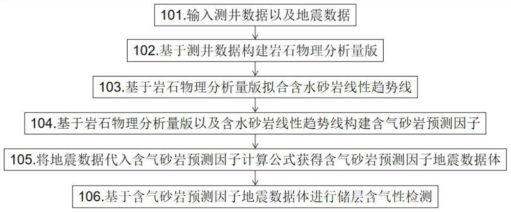 Method and device for detecting gas bearing capacity of reservoir