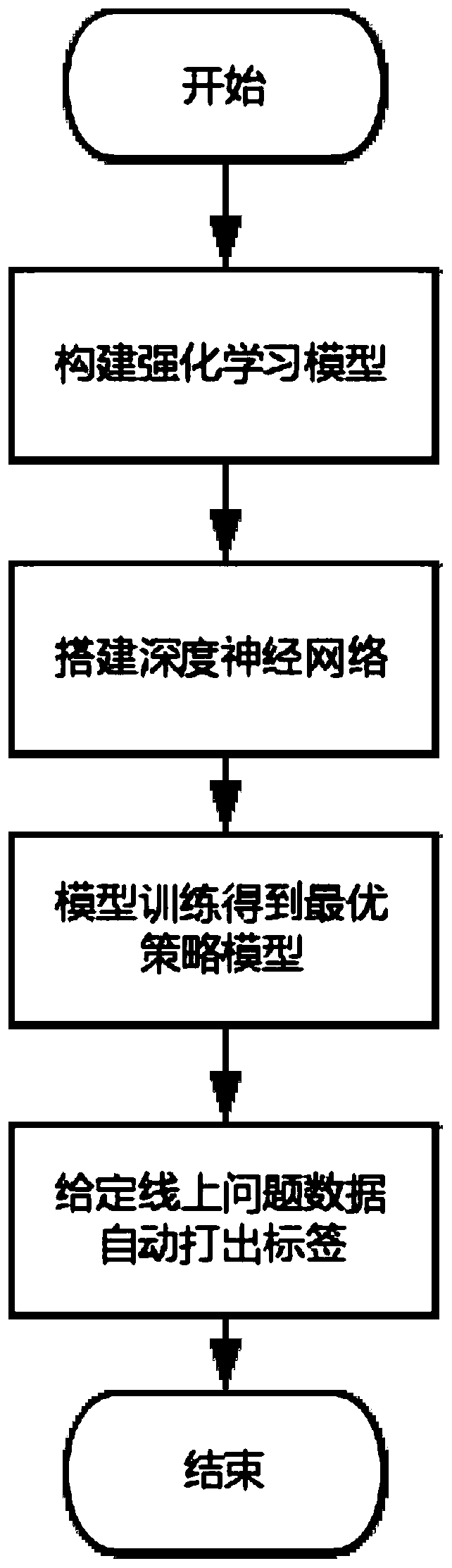 A question labeling method based on deep reinforcement learning for an online question and answer platform