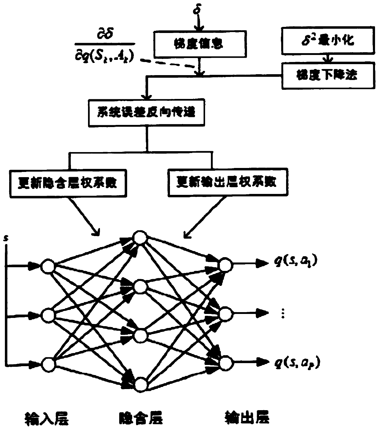 A question labeling method based on deep reinforcement learning for an online question and answer platform