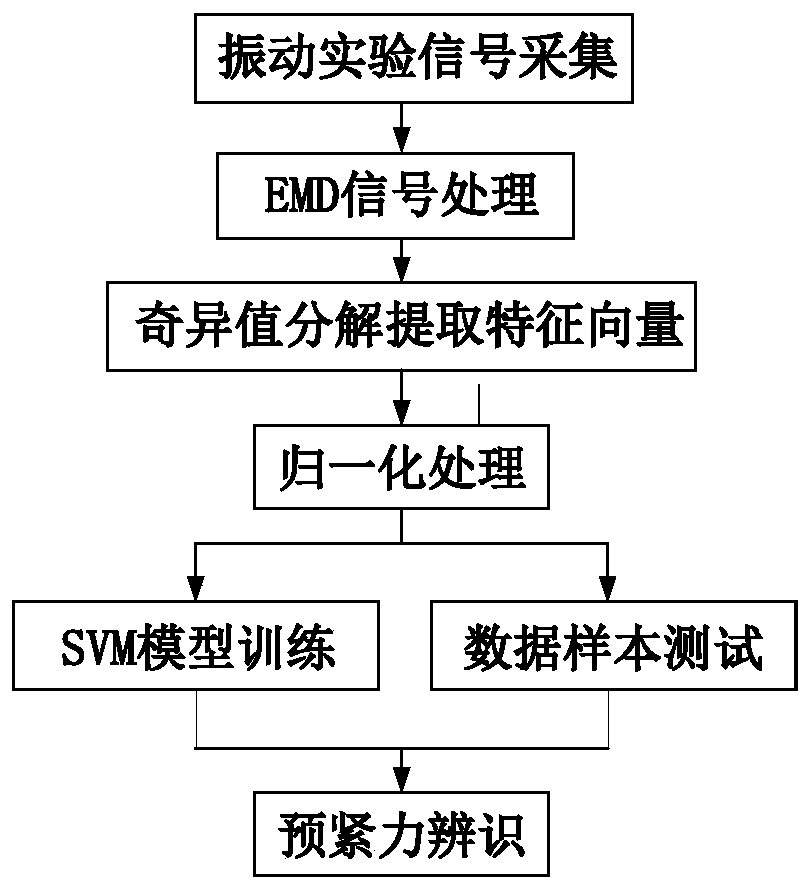 A Bolt Preload Identification Method Based on Singular Value Decomposition and Support Vector Machine