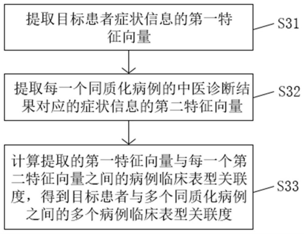 Traditional Chinese medicine formula recommendation method and system based on case clinical phenotype association degree