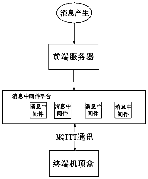 Emergency broadcasting method based on set top box