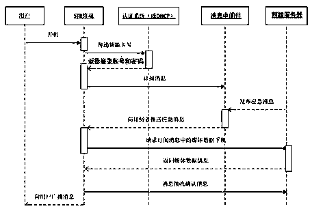 Emergency broadcasting method based on set top box