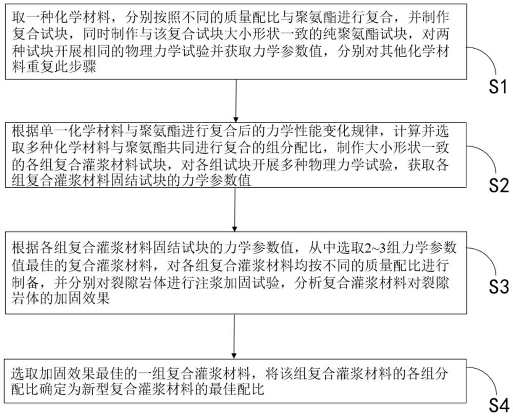 Method for acquiring proportion of composite grouting material for reinforcing fractured rock mass