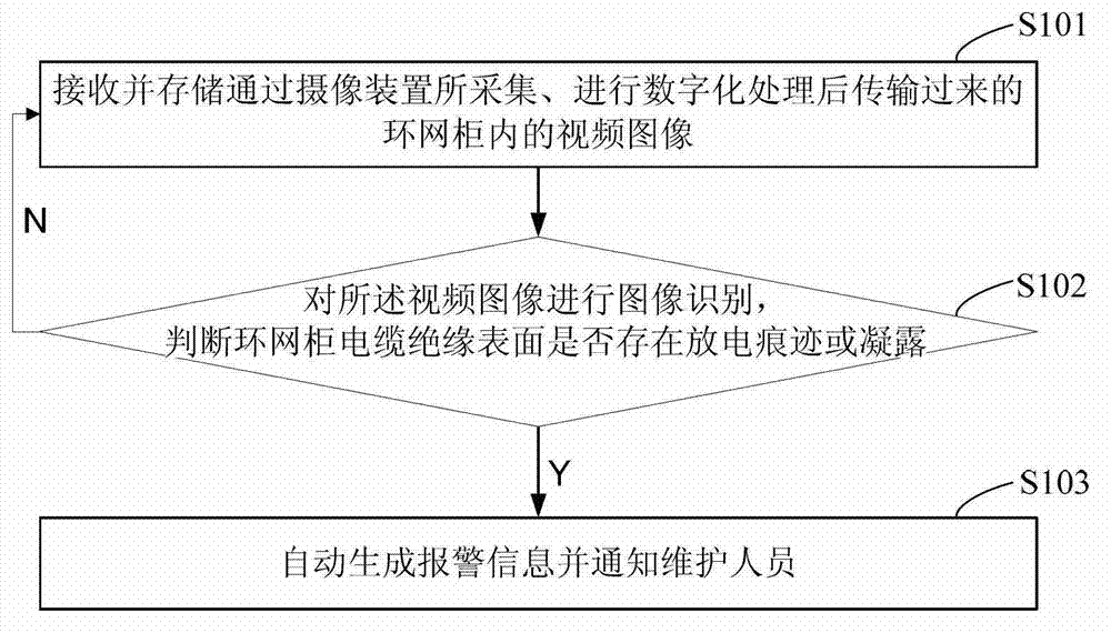 Method, device and system for performing video monitoring on outdoor ring main unit