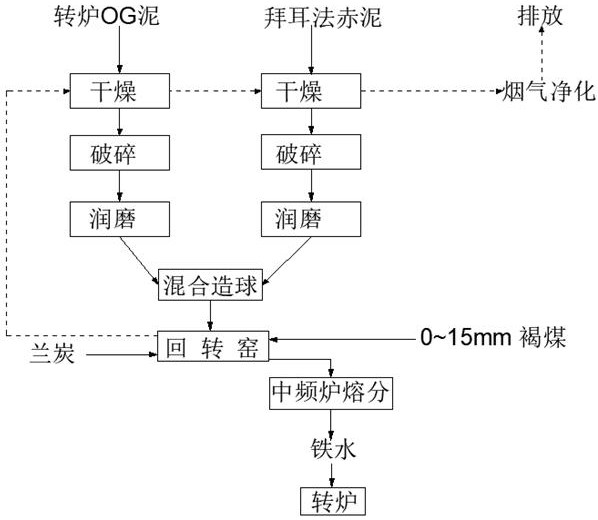 Mixed treatment method of Bayer process red mud and converter OG mud