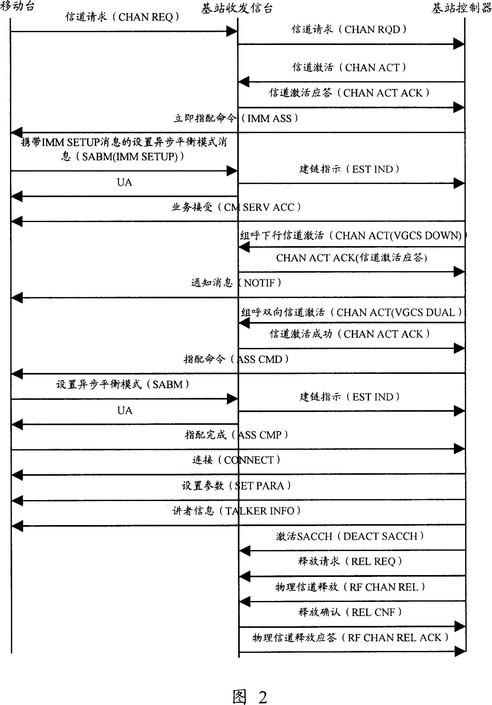 Group-call/multicast establishing method and system