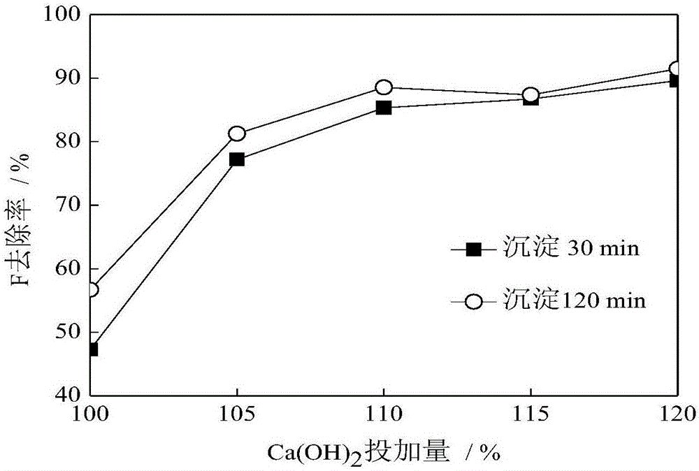 Treatment method of fluoride-containing wastewater and application