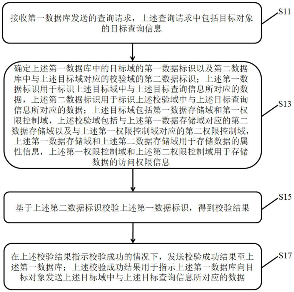 Data query method and device, electronic equipment and storage medium