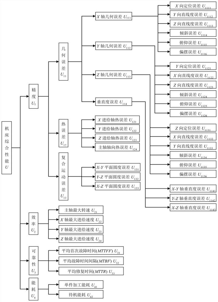 A comprehensive performance evaluation method of CNC machine tools based on the improved pull-off grade method