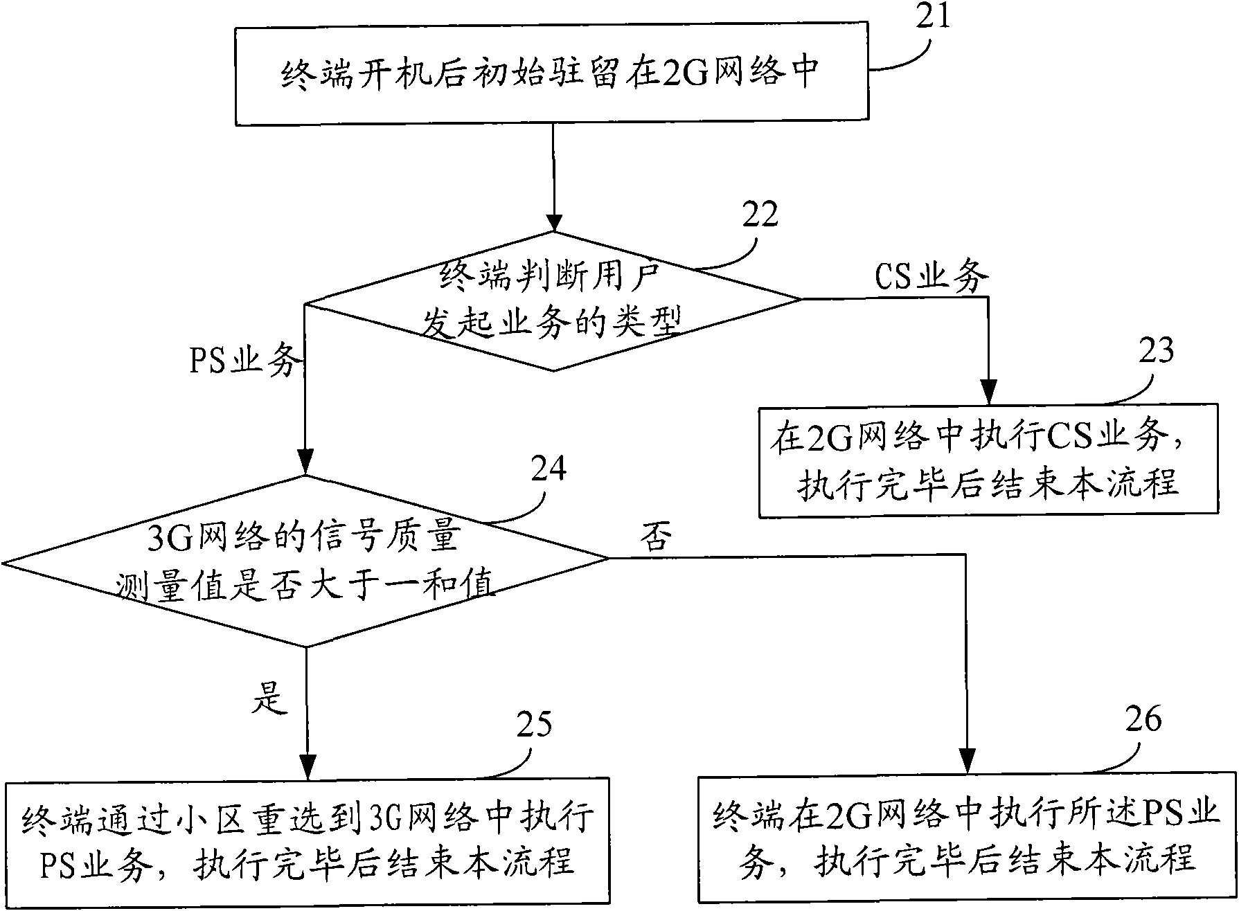 Method and terminal for selecting service bearing network