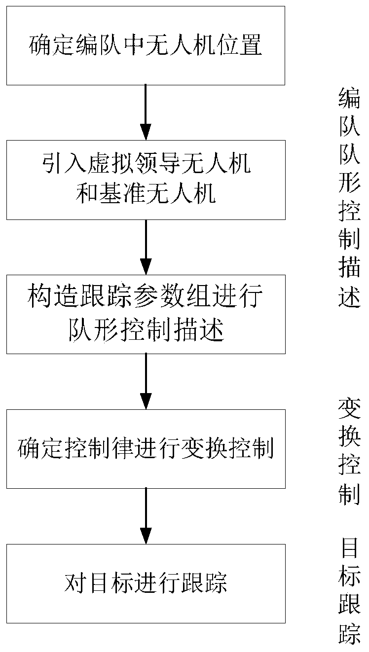 Multi-plane formation pattern control description, transformation control and target tracking method