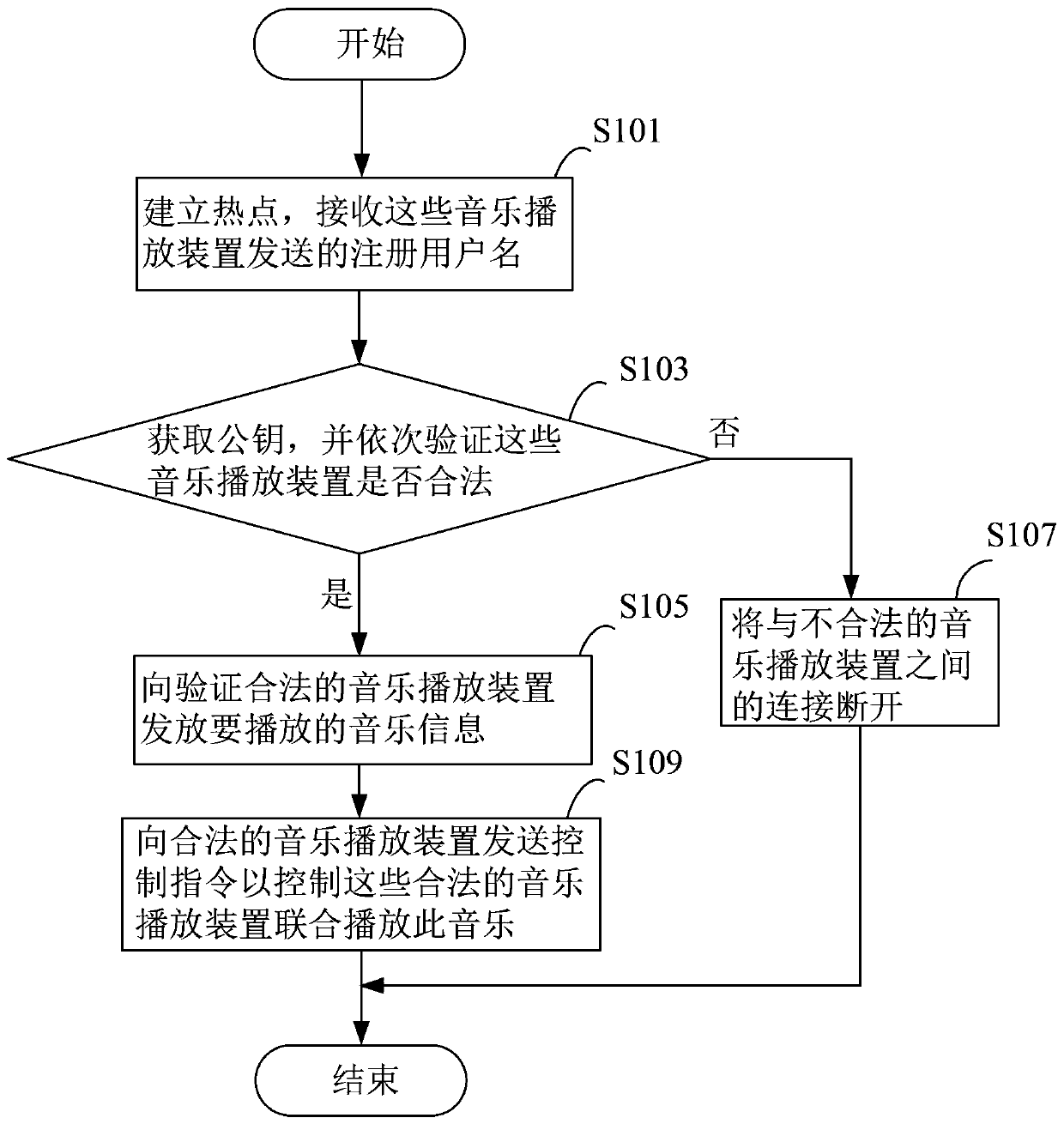 Music playback control method, music playback method, device and system