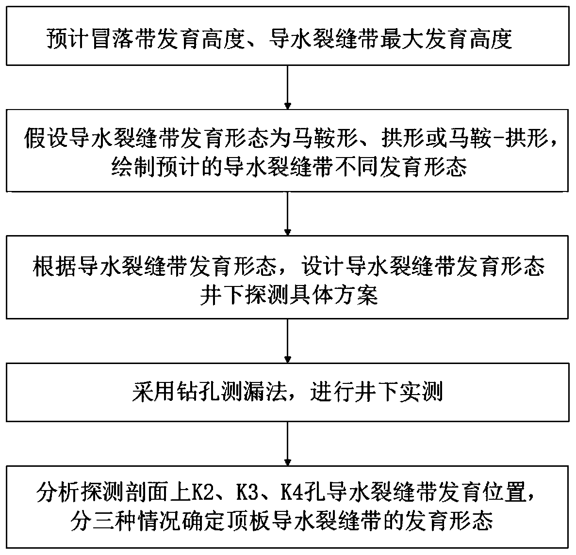 An underground detection method for a development form of a roof water guide crack zone