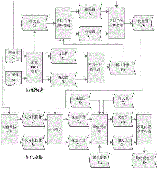 A Disparity Estimation Method Based on Improved Adaptive Weighting and Confidence Propagation