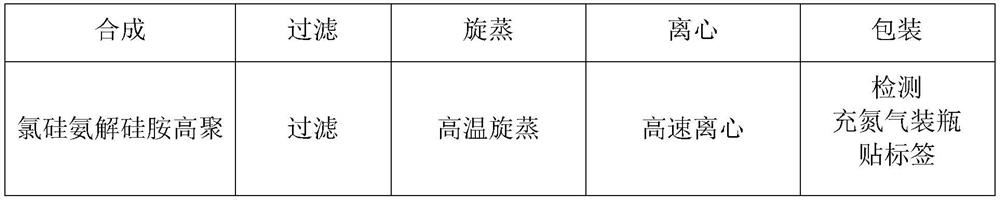 Methyl polysilazane resin and preparation method thereof